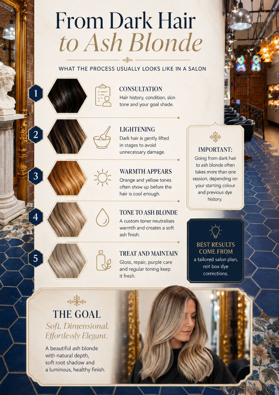 Infographic showing the process from dark hair to ash blonde